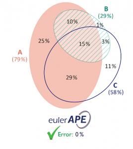 A visualization of medical data with a Venn-3 diagram