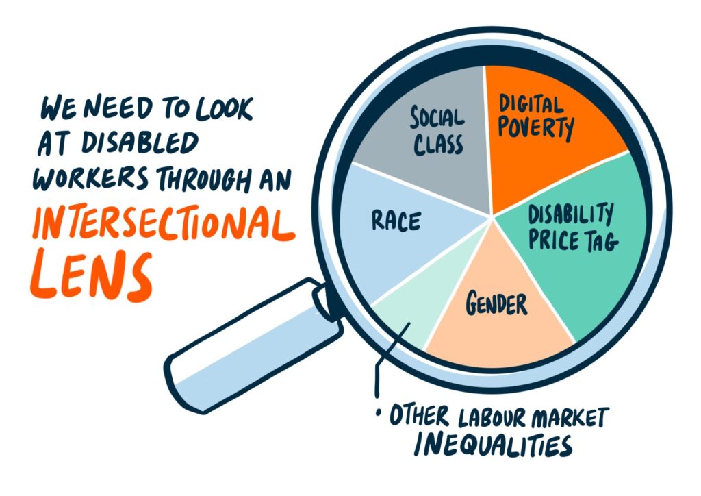 Cartoon image of a magnifing glass with a pie chart in the lens. Each section of the pie chart is a different colour, and has labels including social class, race, gender, disability price tag, digital poverty, and other labour market inequalities. The text to the left of the image says "we need to look at disabled workers through an intersectional lens".