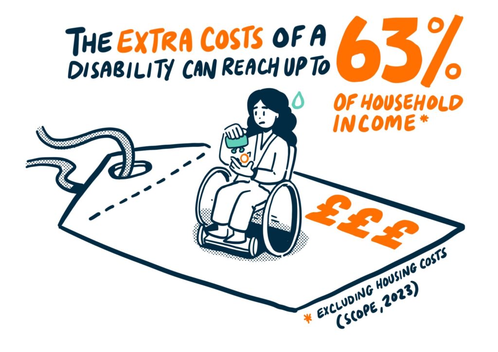 Cartoon image of girl in a wheelchair emptying her purse with a worried expression. Her wheelchair sits on a price tag that ressembles a clothes tag with three pound signs in the corner. The text above reads "the extra costs of a disability can reach up ot 63% of household income" with the reference to Scope, 2023 below noting that this excludes housing costs.