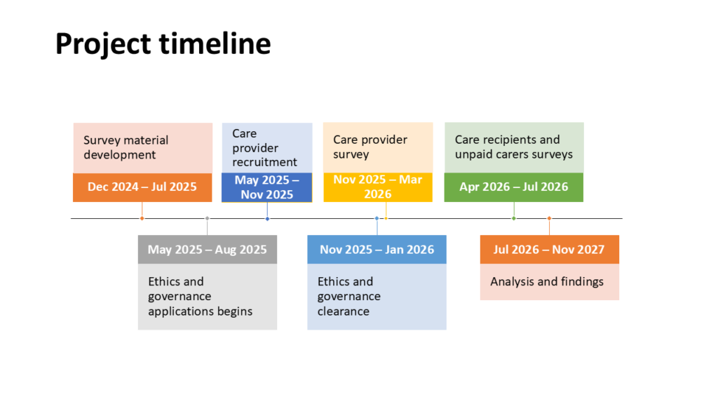 A diagram showing the timeline of the study. A pdf version is available on the page