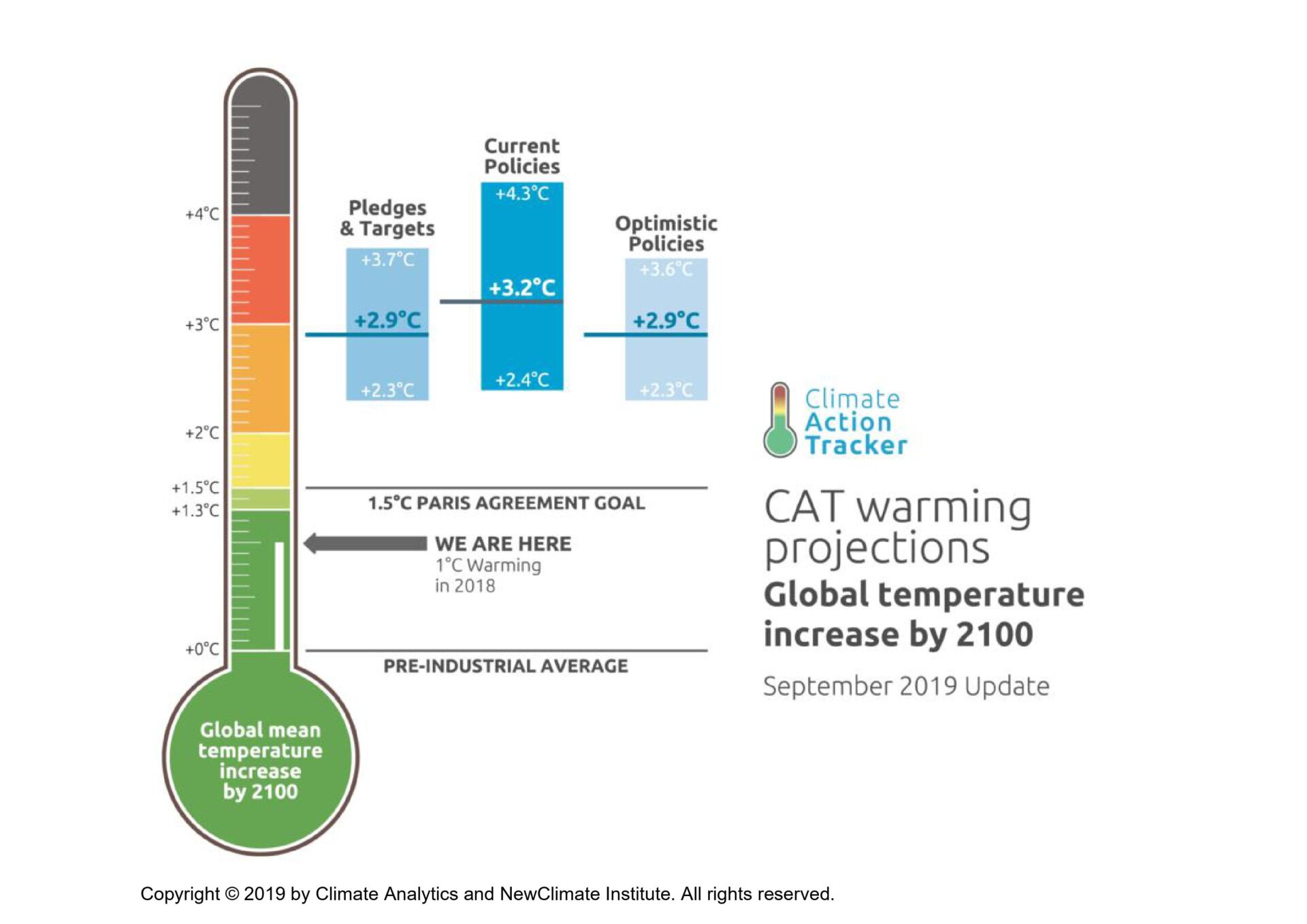 CAT Warming Projections