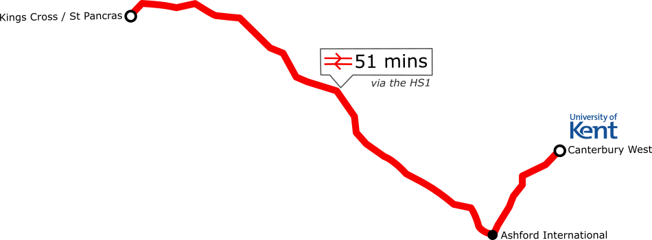 Kings Cross / St Pancras to Canterbury West takes 51 minutes via the HS1.
