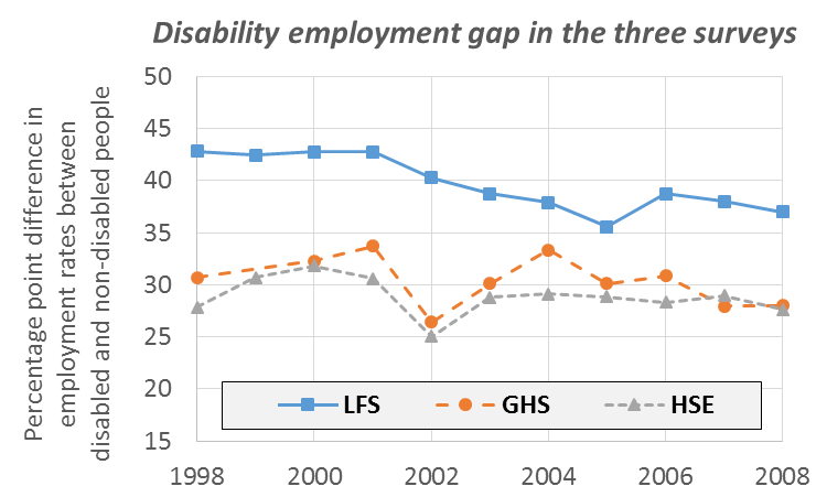 Disability employment gap