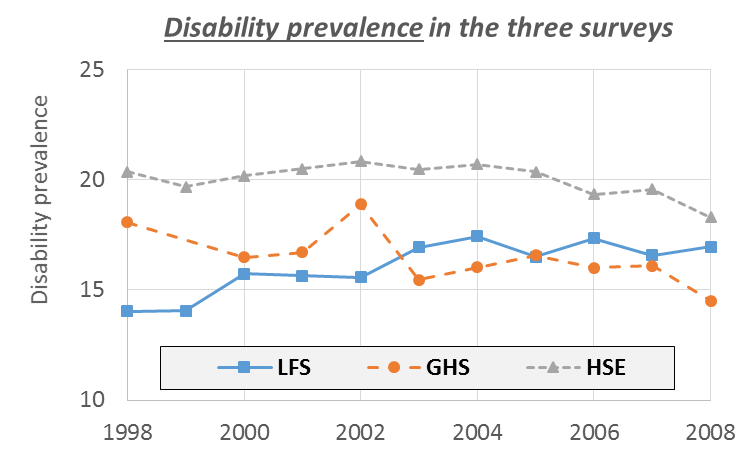 Disability prevalence