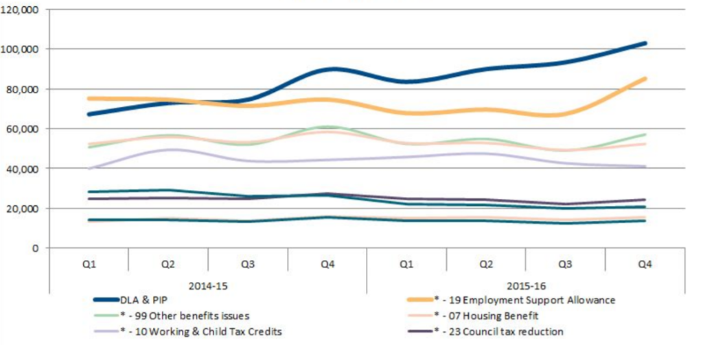 Data of citizens caseload