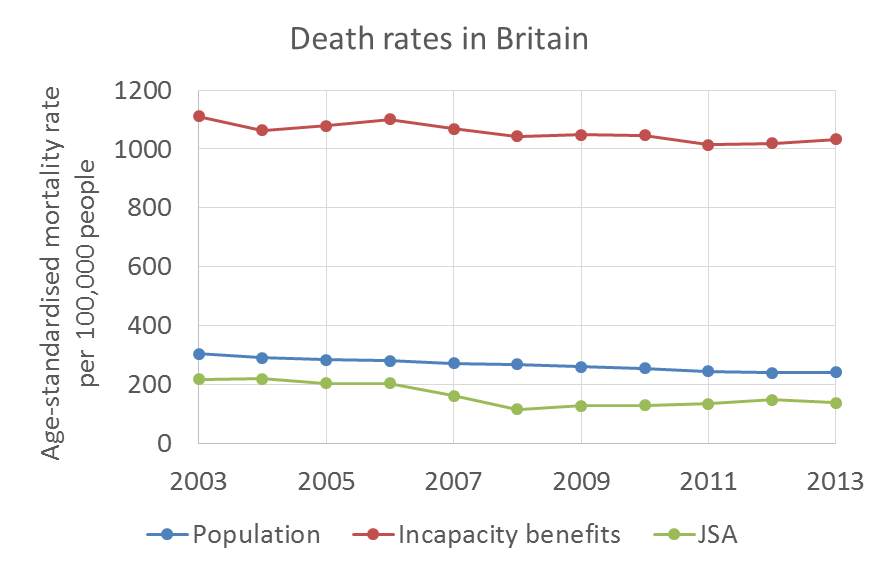 Death rates and the WCA