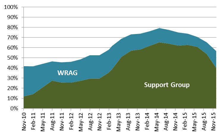 Data - outcome ignoring the backlog